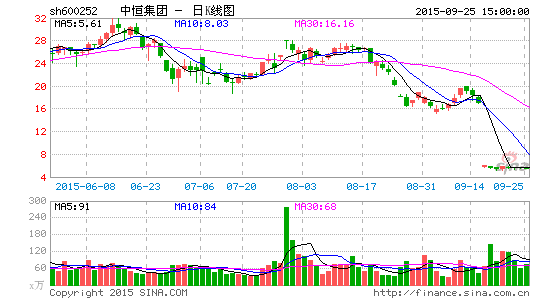 中恒集团控股股东3.7亿元质押借款获延期 | 百