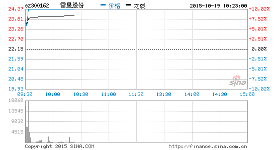 体育概念股大涨 雷曼股份等6股涨停|广发证券|