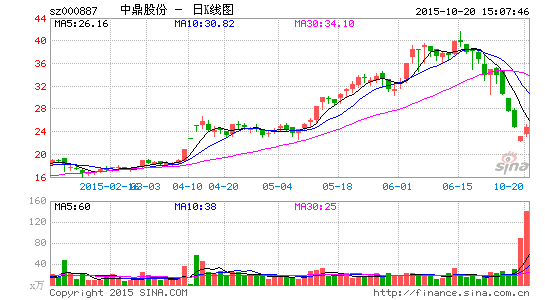 image_sinajs_cn_newchart_png_k_cn_sz000887_080754.png