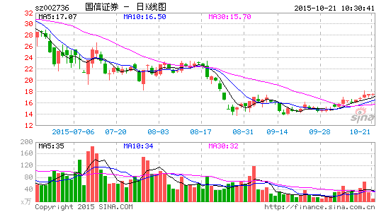 国信证券上市一年不到 再融资近1680亿|国信证