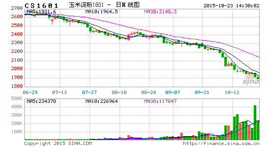 image_sinajs_cn_newchart_png_k_futures_CS1601_143847.png