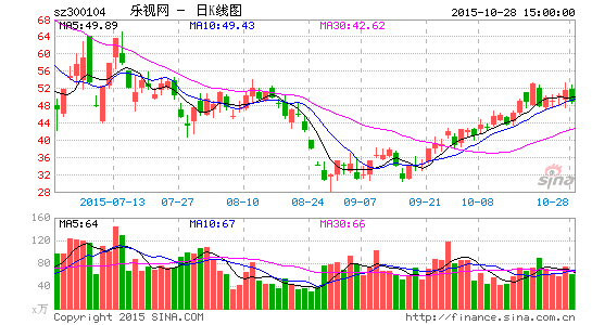 乐视网成创业板故事大王 资金追捧市值增速拔