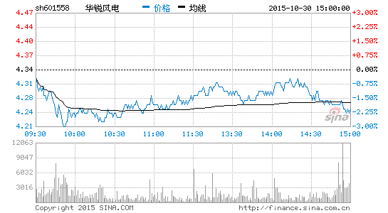 华锐风电逆势巨亏：频繁换帅内部危机重重