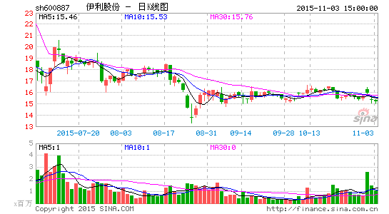 伊利股份10月份斥资1.86亿元回购|回购|伊利股