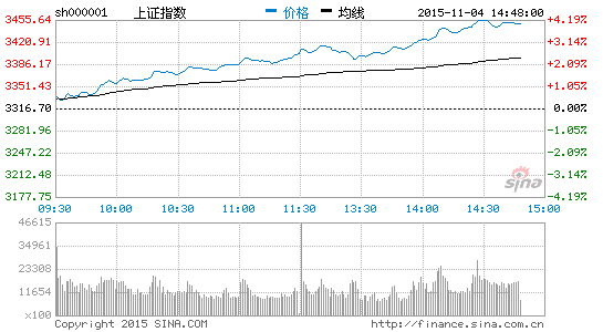 高层政策利好助推 海绵城市概念股大涨|大盘|股