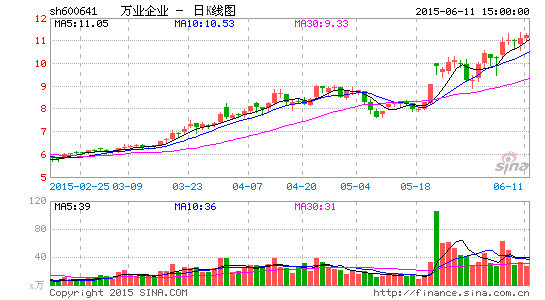 浦东科投将成万业企业第一大股东|万业企业|资