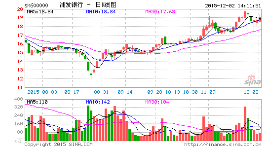 浦发银行高拨备难抵资产质量下滑 浦发银行 资产 投资 新浪财经 新浪网