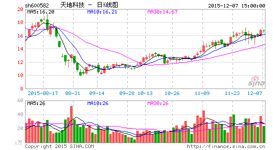 天地科技17亿购转型清洁煤炭 内忧外患致煤企
