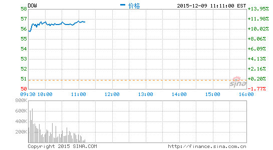 陶氏和杜邦股价涨幅创历史新高|陶氏化学|杜邦