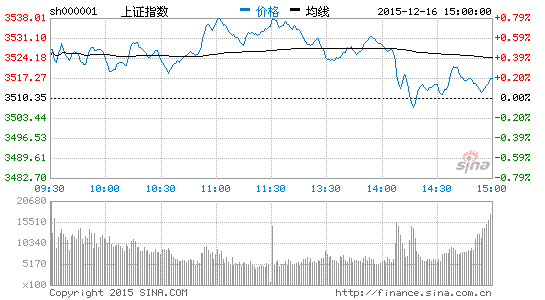 上证指数