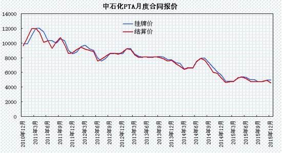 瑞达期货(年报)：供应放缓利于PTA期价反弹