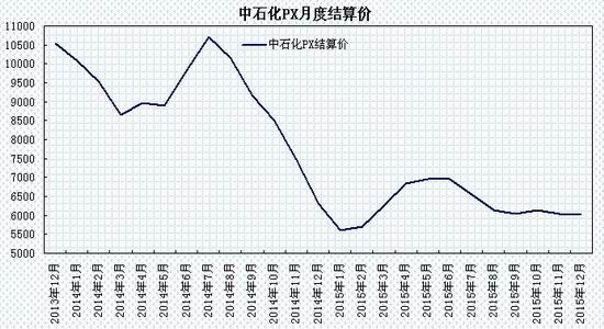 瑞达期货(年报)：供应放缓利于PTA期价反弹