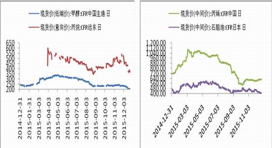 国泰君安(年报):聚烯烃前涨后跌春暖秋凉|国泰