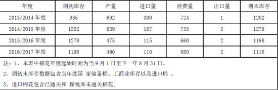 银河期货：棉花需求减弱