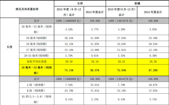 银河期货：棉花需求减弱