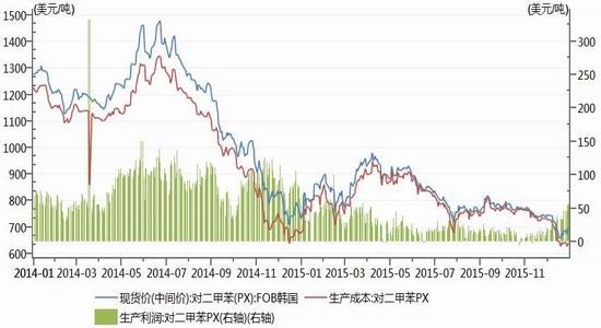 神华期货：PTA偏强震荡