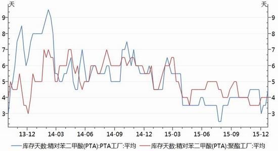 神华期货：PTA偏强震荡