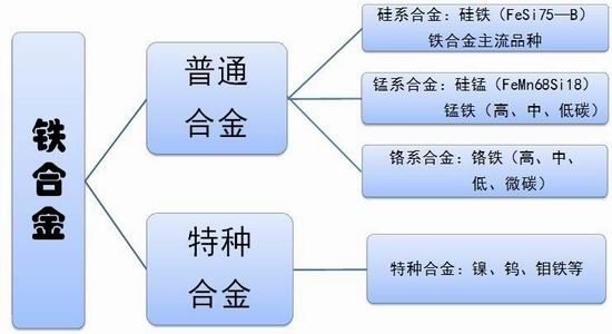 西部期货:铁合金产业链及钢铁行业分析|钢铁行