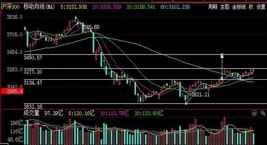 倍特期货:市场流动增加 股指盘整筑底|股市|倍特