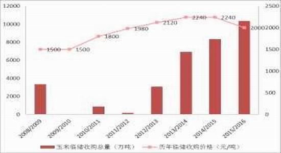 方正中期:市场化改革玉米弱势主旋律