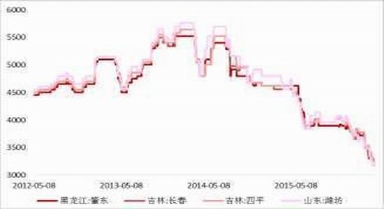 方正中期:市场化改革玉米弱势主旋律