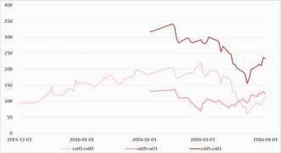 方正中期:市场化改革玉米弱势主旋律