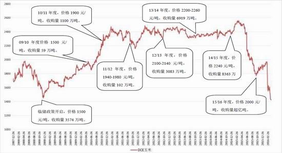 方正中期:市场化改革玉米弱势主旋律