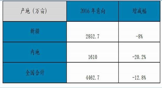 华泰期货：棉价回归理性