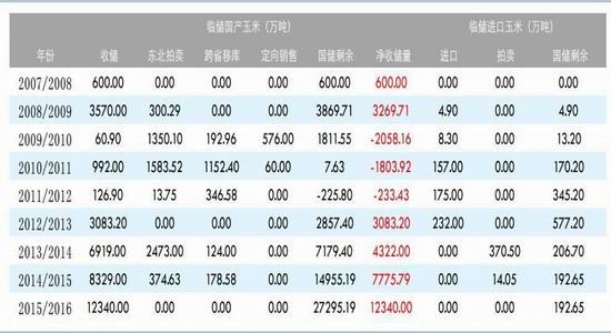 华泰<a href='http://www.fishea.cn/mall/'  target='_blank'>期货</a>：<a href='http://www.fishea.cn/mall/'  target='_blank'>玉米</a><a href='http://www.fishea.cn/mall/'  target='_blank'>价格</a>下滑