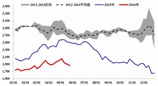 �������ڣ��״���������