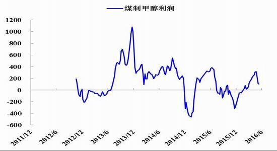 �������ڣ��״���������