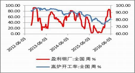方正中期：供需矛盾减弱