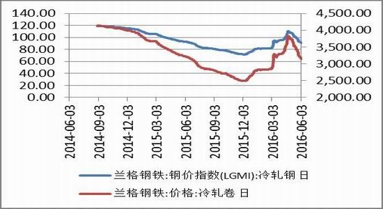方正中期：供需矛盾减弱
