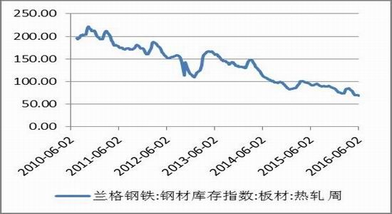 方正中期：供需矛盾减弱