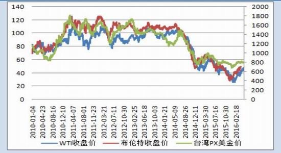 国贸期货：油价半年新高