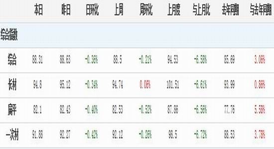 宝城期货:钢市供强需弱