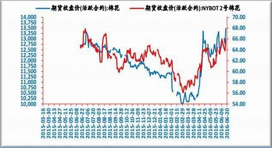 鲁证期货：利多因素聚集