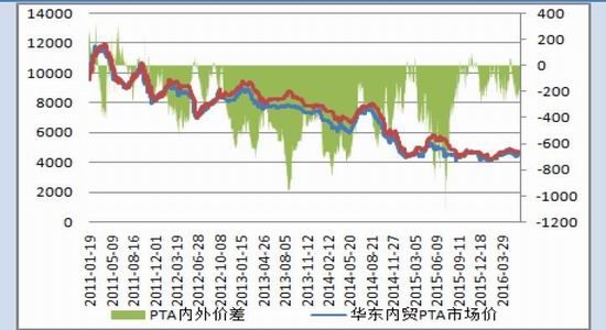 国贸期货：PTA市场谨慎