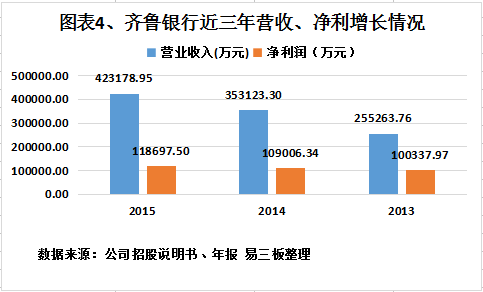 齐鲁银行:总资产位居新三板第一 六大风险困扰