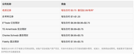 老虎证券美股收费标准及常见问题问答|美股知