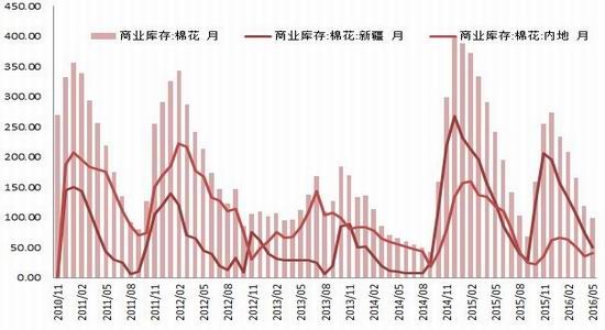 浙商期货：棉花基本利好