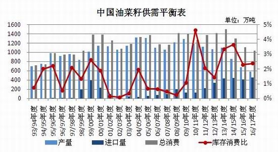 :菜粕短期回调 基本面未扭转|瑞达期货|菜粕|月报