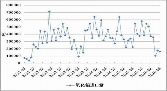 资料来源:Wind资讯、方正中期研究院整理 6月,我国未锻造的铝及铝材进口量52639吨,同比环比都出现了较大幅度的上涨。而6月氧化铝的进口量则出现了双降的局面,环比下降8.3%、同比下降了27.99%。 二、价格上涨带动产能开始恢复 图2-3:全国原铝(电解铝)产量当月值与同比环比走势