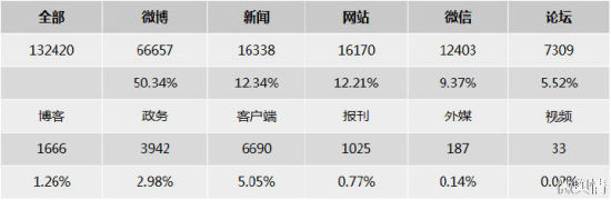 大数据平台对微博、新闻、网站、微信和论坛数据监测统计 大数据平台对微博、新闻、网站、微信和论坛数据监测统计