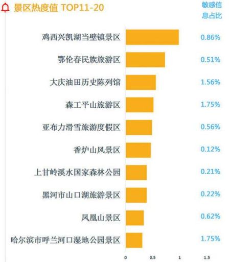 景区热度值TOP11-20 景区热度值TOP11-20