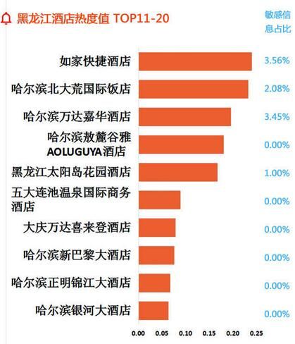 黑龙江酒店热度值TOP11-20 黑龙江酒店热度值TOP11-20