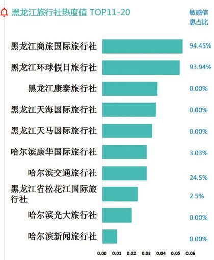 黑龙江旅行社热度值TOP11-20 黑龙江旅行社热度值TOP11-20
