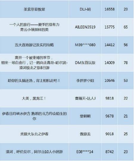 黑龙江旅游攻略热点文章排行2 黑龙江旅游攻略热点文章排行2