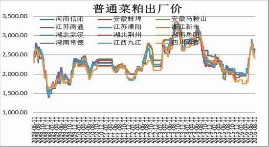 方正中期：菜粕供需两弱
