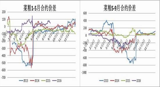 方正中期：菜粕供需两弱